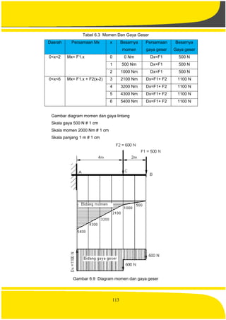 113
Tabel 6.3 Momen Dan Gaya Geser
Daerah Persamaan Mx x Besarnya
momen
Persamaan
gaya geser
Besarnya
Gaya geser
0<x<2 Mx= F1.x 0 0 Nm Dx=F1 500 N
1 500 Nm Dx=F1 500 N
2 1000 Nm Dx=F1 500 N
0<x<6 Mx= F1.x + F2(x-2) 3 2100 Nm Dx=F1+ F2 1100 N
4 3200 Nm Dx=F1+ F2 1100 N
5 4300 Nm Dx=F1+ F2 1100 N
6 5400 Nm Dx=F1+ F2 1100 N
Gambar diagram momen dan gaya lintang
Skala gaya 500 N # 1 cm
Skala momen 2000 Nm # 1 cm
Skala panjang 1 m # 1 cm
Gambar 6.9 Diagram momen dan gaya geser
 