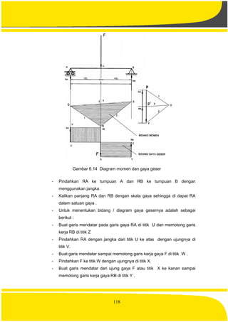 118
Gambar 6.14 Diagram momen dan gaya geser
- Pindahkan RA ke tumpuan A dan RB ke tumpuan B dengan
menggunakan jangka.
- Kalikan panjang RA dan RB dengan skala gaya sehingga di dapat RA
dalam satuan gaya .
- Untuk menentukan bidang / diagram gaya gesernya adalah sebagai
berikut :
- Buat garis mendatar pada garis gaya RA di titik U dan memotong garis
kerja RB di titik Z
- Pindahkan RA dengan jangka dari titik U ke atas dengan ujungnya di
titik V.
- Buat garis mendatar sampai memotong garis kerja gaya F di titik W .
- Pindahkan F ke titik W dengan ujungnya di titik X.
- Buat garis mendatar dari ujung gaya F atau titik X ke kanan sampai
memotong garis kerja gaya RB di titik Y .
 