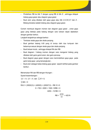 119
- Pindahkan RB ke titik Y dengan ujung RB di titik Z , sehingga didapat
bidang gaya geser atau diagram gaya geser.
- Buat arsir yang dibatasi oleh gaya gaya atau titik U,V,W,X,Y dan Z .
Bidang tersebut adalah bidang atau diagram gaya geser.
Contoh membuat diagram momen dan diagram gaya geser , untuk gaya
gaya yang bekerja pada batang dengan cara lukisan dapat dijelaskan
dengan gambar berikut .
Langkah langkahnya sebagai berikut :
- Tentukan skala gaya dan skala panjang.
- Buat gambar batang A-B yang di tumpu oleh dua tumpuan dan
bebannya sesuai dengan skala gaya dan skala panjang.
- Buat lukisan kutub , sehingga didapat RA dan RB .
- Buat diagram / bidang momen dengan cara mengarsir bidang yang
dibatasi oleh garis garis kutub. dan garis penutup.
- Buat diagram gaya geser dengan cara memindahkan gaya gaya pada
garis kerja gaya yang bersangkutan .
- Buat arsir sebagai batas bidang gaya geser seperti terlihat pada gambar
berikut .
Menentukan RA dan RB dengan hitungan :
Syarat keseimbangan :
0X ; 0Y . dan M = 0.
 MA = 0
RA.0 + (300X2,5) + (400X5) + (200X7,5) – RB.10 =0
0 + 750 + 2000 + 1500 -10RB = 0
4250 – 10 RB = 0
RB =
10
4250
= 425 N
 