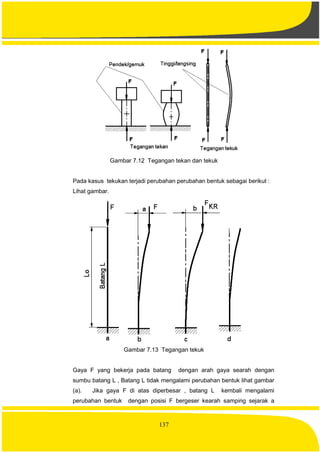 137
Gambar 7.12 Tegangan tekan dan tekuk
Pada kasus tekukan terjadi perubahan perubahan bentuk sebagai berikut :
Lihat gambar.
Gambar 7.13 Tegangan tekuk
Gaya F yang bekerja pada batang dengan arah gaya searah dengan
sumbu batang L , Batang L tidak mengalami perubahan bentuk lihat gambar
(a). Jika gaya F di atas diperbesar , batang L kembali mengalami
perubahan bentuk dengan posisi F bergeser kearah samping sejarak a
 