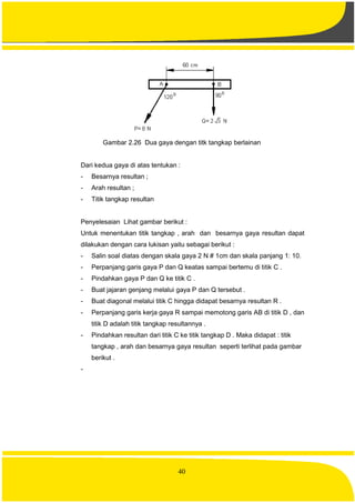 40
Gambar 2.26 Dua gaya dengan titk tangkap berlainan
Dari kedua gaya di atas tentukan :
- Besarnya resultan ;
- Arah resultan ;
- Titik tangkap resultan
Penyelesaian Lihat gambar berikut :
Untuk menentukan titik tangkap , arah dan besarnya gaya resultan dapat
dilakukan dengan cara lukisan yaitu sebagai berikut :
- Salin soal diatas dengan skala gaya 2 N # 1cm dan skala panjang 1: 10.
- Perpanjang garis gaya P dan Q keatas sampai bertemu di titik C .
- Pindahkan gaya P dan Q ke titik C .
- Buat jajaran genjang melalui gaya P dan Q tersebut .
- Buat diagonal melalui titik C hingga didapat besarnya resultan R .
- Perpanjang garis kerja gaya R sampai memotong garis AB di titik D , dan
titik D adalah titik tangkap resultannya .
- Pindahkan resultan dari titik C ke titik tangkap D . Maka didapat : titik
tangkap , arah dan besarnya gaya resultan seperti terlihat pada gambar
berikut .
-
 