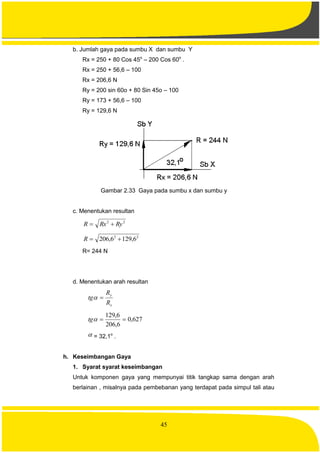 45
b. Jumlah gaya pada sumbu X dan sumbu Y
Rx = 250 + 80 Cos 45o
– 200 Cos 60o
.
Rx = 250 + 56,6 – 100
Rx = 206,6 N
Ry = 200 sin 60o + 80 Sin 45o – 100
Ry = 173 + 56,6 – 100
Ry = 129,6 N
Gambar 2.33 Gaya pada sumbu x dan sumbu y
c. Menentukan resultan
22
RyRxR 
22
6,1296,206 R
R= 244 N
d. Menentukan arah resultan
x
y
R
R
tg 
627,0
6,206
6,129
tg
 = 32,1o
.
h. Keseimbangan Gaya
1. Syarat syarat keseimbangan
Untuk komponen gaya yang mempunyai titik tangkap sama dengan arah
berlainan , misalnya pada pembebanan yang terdapat pada simpul tali atau
 