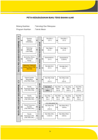 iv
PETA KEDUDUDUKAN BUKU TEKS BAHAN AJAR
Bidang Keahlian : Teknologi Dan Rekayasa
Program Keahlian : Teknik Mesin
GLOSARIUM
Mekanika Teknik &
Elemen Mesin (TM-
MK/EM)
Teknologi
Mekanik
(TM-TMK)
Kelistrikan Mesin
& Konversi
Energi
(TM-KM/KEN)
Simulasi
Digital
(TM-SDG)
Teknik Pemesinan
Gerinda
(TM.TPM-TPG)
Teknik
Pemesinan CNC
(TM.TPM-TPC)
Teknik Gambar
Manufaktur
(TM.TPM-TGM)
Teknik
Pemesinan Frais
(TM.TPM-TPF)
Teknik
Pemesinan Bubut
(TM.TPM-TPB)
TM.TPM
-
TPB 1
(XI-3)
TM.TPM-
TPB 2
(XI-4)
TM.TPM-
TPB 3
(XII-5)
TM.TPM-
TPB 4
(XII-6)
TM.TPM-
TPF 1
(XI-3)
TM.TPM-
TPF 2
(XI-4)
TM.TPM-
TPF 3
(XII-5)
TM.TPM-
TPF 4
(XII-6)
TM.TPM-TPG
1
(XII-5)
TM-MK/EM 1
(X-1)
TM.TPM-TPC)
1 (XII-5)
TM.TPM-TGM
2
(XI-4)
TM.TPM-TGM
1
(XI-3)
TM.TPM-TPG 2
(XII-6)
TM.TPM-TPB 2
(XII-6)
TM-KM/KEN 1
(X-1)
TM-SDG 2
(X-2)
TM-MK/EM 2
(X-2)
TM-KM/KEN
2 (XII-6)
TM-TMK 2
(X-2)
TM-TMK 1
(X-1)
TM-SDG 1
(X-1)
MATAPELAJARANKELOMPOK-C2MATAPELAJARANKELOMPOK-C3
JUDULBUKUTEKSBAHANAJARJUDULBUKUTEKSBAHANAJAR
 