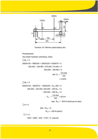61
Gambar 3.8 Momen pada batang siku
Pentyelesaian
Jika dalam keadaan seimbang, maka:
 MA = 0
2000X100 – RBX300 + 3000X225 +1000X75 = 0
200.000 – 300 RB + 675.000 +75.000 = 0
950.000 – 300 RB = 0;
jadi
300
000.950
BR
= 3167N
 MB = 0
2000X100 – 3000X75 – 1000X225 – RAV.300 = 0
200.000 – 225.000 -225.000 – 300.RAV = 0
- 250.000 – 300 RAV = 0
-
300
000.250
AVR = 833 N
atau RAV = - 833 N (arahnya ke atas)
 H = 0
200 + RAH = 0
RAH = - 200 N (kekiri)
 V = 0
1000 + 3000 – 833 – 3167 = 0 (sesuai)
 