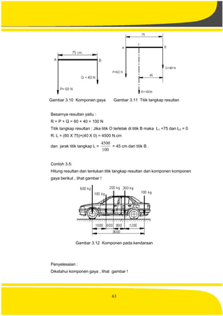63
Gambar 3.10 Komponen gaya Gambar 3.11 Titik tangkap resultan
Besarnya resultan yaitu :
R = P + Q = 60 + 40 = 100 N
Titik tangkap resultan : Jika titik O terletak di titik B maka L1 =75 dan L2 = 0
R. L = (60 X 75)+(40 X 0) = 4500 N.cm
dan jarak titik tangkap L =
100
4500
= 45 cm dari titik B .
Contoh 3.5:
Hitung resultan dan tentukan titik tangkap resultan dari komponen komponen
gaya berikut , lihat gambar !
Gambar 3.12 Komponen pada kendaraan
Penyelesaian :
Diketahui komponen gaya , lihat gambar !
 