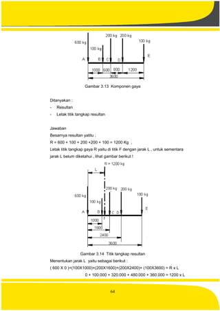 64
Gambar 3.13 Komponen gaya
Ditanyakan :
- Resultan
- Letak titik tangkap resultan
Jawaban
Besarnya resultan yatitu ;
R = 600 + 100 + 200 +200 + 100 = 1200 Kg ,
Letak titik tangkap gaya R yaitu di titik F dengan jarak L , untuk sementara
jarak L belum diketahui , lihat gambar berikut !
Gambar 3.14 Titik tangkap resultan
Menentukan jarak L yaitu sebagai berikut :
( 600 X 0 )+(100X1000)+(200X1600)+(200X2400)+ (100X3600) = R x L
0 + 100.000 + 320.000 + 480.000 + 360.000 = 1200 x L
 