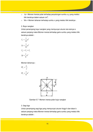 91
o Ip = Momen Inersia polar terhadap perpotongan sumbu x,y yang melalui
titik beratnya dalam satuan cm4
.
o Wx = Momen tahanan terhadap sumbu x yang melalui titik beratnya .
2. Bujur sangkar
Untuk penampang bujur sangkar yang mempunyai ukuran sisi-sisinya a
satuan panjang maka Momen inersia terhadap garis sumbu yang melalui titik
beratnya adalah :
4
12
1
aIx 
4
12
1
aIy 
yxp III 
4
6
1
aIp 
Momen tahannya :
e
I
W x
x 
3
6
1
aWx 
Gambar 5.7 Momen inersia polar bujur sangkar
3. Segi tiga
Untuk penampang segi tiga yang mempunyai ukuran tinggi h dan lebar b
satuan panjang maka Momen inersia terhadap garis sumbu yang melalui titik
beratnya adalah :
 
