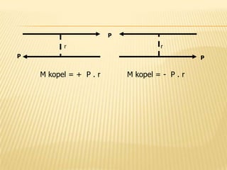 r
M kopel = + P . r
r
M kopel = - P . r
P
P P
 