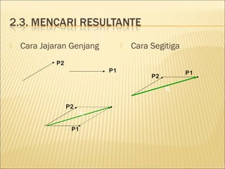    Cara Jajaran Genjang            Cara Segitiga
             P2
                            P1                       P1
                                          P2

                                               R


                  P2
                        R

                   P1
 