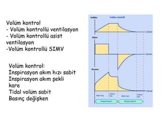 Volüm kontrol:
İnspirasyon akım hızı sabit
İnspirasyon akım şekli
kare
Tidal volüm sabit
Basınç değişken
Volüm kontrol
- Volüm kontrollü ventilasyon
- Volüm kontrollü asist
ventilasyon
-Volüm kontrollü SIMV
 
