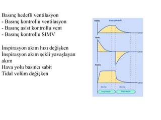Basınç hedefli ventilasyon
- Basınç kontrollu ventilasyon
- Basınç asist kontrollu vent
- Basınç kontrollu SIMV
İnspirasyon akım hızı değişken
İnspirasyon akım şekli yavaşlayan
akım
Hava yolu basıncı sabit
Tidal volüm değişken
 