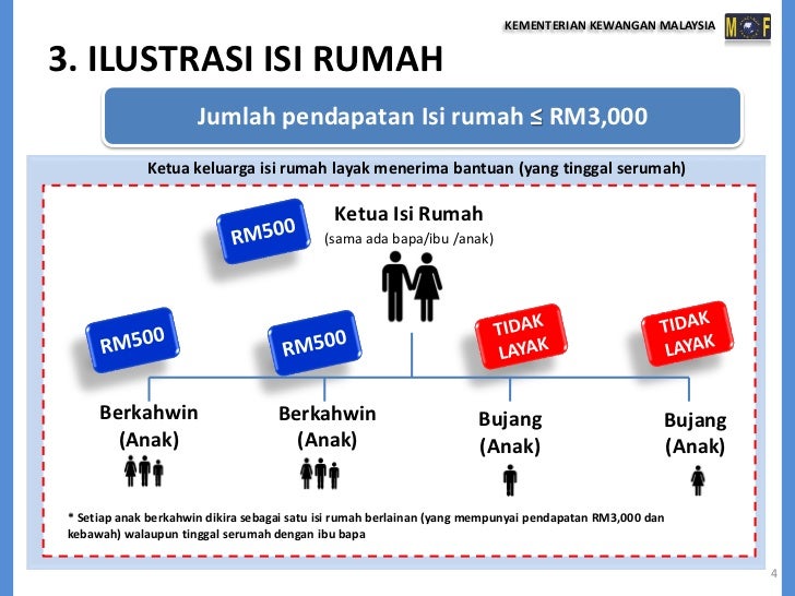 Bantuan Rakyat 1 Malaysia Rm 250 - Agustus Z