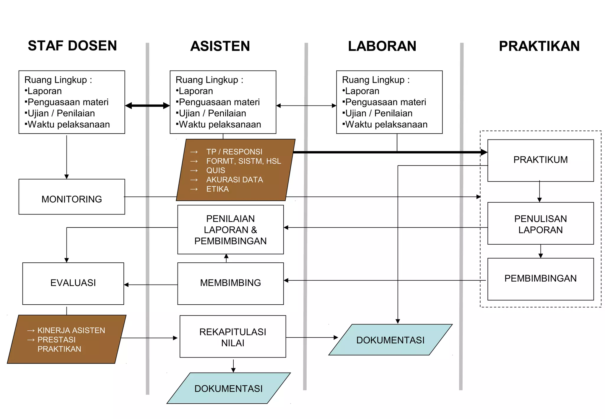 STAF DOSEN
Ruang Lingkup :
•Laporan
▪Penguasaan materi
▪Ujian / Penilaian
▪Waktu pelaksanaan

ASISTEN

LABORAN

Ruang Lingkup :
•Laporan
▪Penguasaan materi
▪Ujian / Penilaian
▪Waktu pelaksanaan

Ruang Lingkup :
•Laporan
▪Penguasaan materi
▪Ujian / Penilaian
▪Waktu pelaksanaan

→
→
→
→
→

TP / RESPONSI
FORMT, SISTM, HSL
QUIS
AKURASI DATA
ETIKA

PRAKTIKAN

PRAKTIKUM

MONITORING
PENILAIAN
LAPORAN &
PEMBIMBINGAN

EVALUASI

→ KINERJA ASISTEN
→ PRESTASI
PRAKTIKAN

PENULISAN
LAPORAN

MEMBIMBING

PEMBIMBINGAN

REKAPITULASI
NILAI

DOKUMENTASI

DOKUMENTASI

 