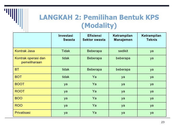 Mekanisme dan Tahapan Penyiapan Proyek Kerjasama 