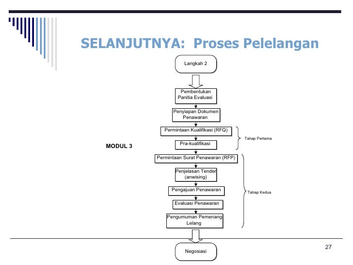 Mekanisme dan Tahapan Penyiapan Proyek Kerjasama 