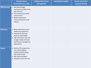 A global comparative review of REDD+ benefit sharing mechanisms