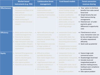 A global comparative review of REDD+ benefit sharing mechanisms