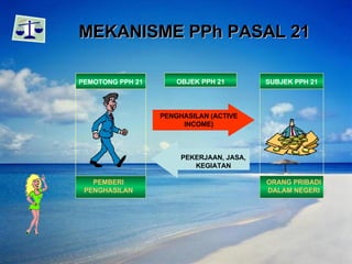 MEKANISME PPh PASAL 21   PEKERJAAN, JASA, KEGIATAN PENGHASILAN (ACTIVE INCOME) PEMBERI PENGHASILAN PEMOTONG PPH 21 OBJEK PPH 21 ORANG PRIBADI DALAM NEGERI SUBJEK PPH 21 