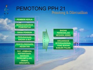 Pemotong & Dikecualikan PEMOTONG PPH 21 PEMBERI KERJA BENDAHARAWAN PEMERINTAH DANA PENSIUN PERUSAHAAN, BADAN & BUT PENYELENGGARA KEGIATAN PIHAK YANG MEMBERIKAN PENGHASILAN YAY, LEMBAGA, KEPANITIAAN, ASOSIASI, PERKUMPULAN, ORMAS, ORSOSPOL K E C U A L I BADAN PERWAKILAN NEGARA ASING DIKECUALIKAN  PEMOTONG PPH 21 ORGANISASI INTERNASIONAL YANG BUKAN SUBJEK PAJAK 