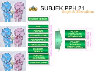 SUBJEK PPH 21 Subjek & Dikecualikan PEJABAT NEGARA PNS PEGAWAI PEGAWAI TETAP PEGAWAI WPLN ORANG PRIBADI DALAM NEGERI TENAGA LEPAS PENERIMA PENSIUN PENERIMA HONORARIUM PENERIMA UPAH K E C U A L I PEJABAT PERWAKILAN NEGARA LAIN DIKECUALIKAN  SUBJEK  PPH 21 PEJABAT ORGANISASI INTERNASIONAL 