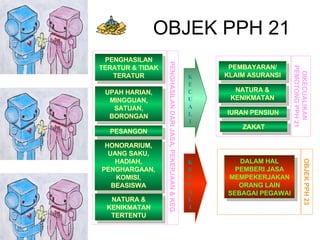 OBJEK PPH 21 K E C U A L I PENGHASILAN TERATUR & TIDAK TERATUR UPAH HARIAN, MINGGUAN, SATUAN, BORONGAN PENGHASILAN DARI JASA, PEKERJAAN & KEG. PESANGON HONORARIUM, UANG SAKU, HADIAH, PENGHARGAAN, KOMISI, BEASISWA NATURA & KENIKMATAN TERTENTU PEMBAYARAN/ KLAIM ASURANSI DIKECUALIKAN  PEMOTONG PPH 21 NATURA & KENIKMATAN IURAN PENSIUN ZAKAT K E C U A L I DALAM HAL PEMBERI JASA MEMPEKERJAKAN ORANG LAIN SEBAGAI PEGAWAI OBJEK PPH 23 