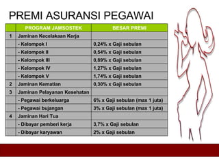 PREMI ASURANSI PEGAWAI PROGRAM JAMSOSTEK BESAR PREMI 1 Jaminan Kecelakaan Kerja  - Kelompok I 0,24% x Gaji sebulan - Kelompok II 0,54% x Gaji sebulan - Kelompok III 0,89% x Gaji sebulan - Kelompok IV 1,27% x Gaji sebulan - Kelompok V 1,74% x Gaji sebulan 2 Jaminan Kematian  0,30% x Gaji sebulan 3 Jaminan Pelayanan Kesehatan  - Pegawai berkeluarga 6% x Gaji sebulan (ma x 1 juta ) - Pegawai bujangan 3% x Gaji sebulan (ma x   1 juta ) 4 Jaminan Hari Tua  - Dibayar pemberi kerja 3,7% x Gaji sebulan -   Dibayar karyawan 2% x Gaji sebulan 