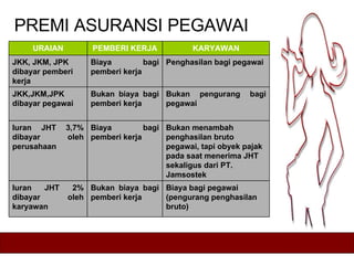 PREMI ASURANSI PEGAWAI URAIAN PEMBERI KERJA KARYAWAN JKK, JKM, JPK dibayar pemberi kerja Biaya bagi pemberi kerja Penghasilan bagi pegawai JKK,JKM,JPK dibayar pegawai Bukan biaya bagi pemberi kerja Bukan pengurang bagi pegawai Iuran JHT 3,7% dibayar oleh perusahaan Biaya bagi pemberi kerja Bukan menambah penghasilan bruto pegawai, tapi obyek pajak pada saat menerima JHT sekaligus dari PT. Jamsostek Iuran JHT 2% dibayar oleh karyawan Bukan biaya bagi pemberi kerja Biaya bagi pegawai (pengurang penghasilan bruto) 