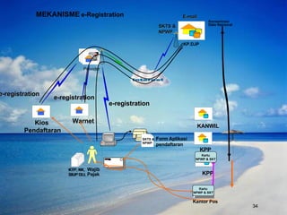 MEKANISME   e-Registration e-registration e-registration SKTS & NPWP Kartu NPWP & SKT Kartu NPWP & SKT e-registration E-mail Kantor Pos Warnet Provider Wajib Pajak Konsentrasi Data Nasional KP.DJP Form Aplikasi pendaftaran KTP, KK,  SIUP DLL SKTS &  NPWP KANWIL KPP KPP Kios  Pendaftaran KTP, KK,  SIUP DLL 