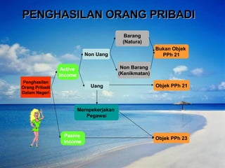 PENGHASILAN ORANG PRIBADI   Barang (Natura) Non Uang Active  Income Penghasilan Orang Pribadi Dalam Negeri Pasive  Income Uang Non Barang (Kenikmatan) Objek PPh 21 Mempekerjakan  Pegawai Bukan Objek  PPh 21 Objek PPh 23 