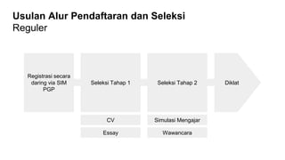 Proses Seleksi dan Pendaftaran