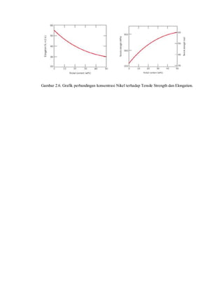 Gambar 2.6. Grafik perbandingan konsentrasi Nikel terhadap Tensile Strength dan Elongation.
 