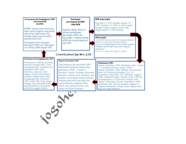 Mekanisme penyusunan APBN