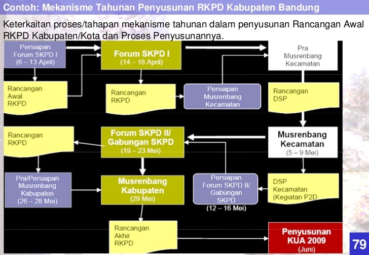 Mekanisme Perencanaan Pembangunan Daerah Mekanisme Perencanaan Pembangunan Daerah