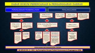 Kepmendagri No.
050-3708/2020
Hasil verifikasi dan Validasi
Pemutakhiran Klasifikasi,
Kodefikasi, dan
Nomenklatur Perencanaan
Pembangunan dan
Keuangan Daerah
PERENCANAAN DAN PENGANGGARAN TERPADU
PERENCANAAN PEMBANGUNAN PENGANGGARAN
UU No. 23/2014
Pemerintahan Daerah
Permendagri
No. 86/2017
Tata Cara
Perencanaan,
Pengendalian
dan Evaluasi
Pembangunan
Daerah
PP No. 2/2018
Standar Pelayanan
Minimal
Permendagri
No. 18/2020
Pelaksanaan PP
13/2019
Permendagri
No. 70/2019
Sistem
Informasi
Pemerintahan
Daerah (SIPD
Permendagri
No. 90/2019
Klasifikasi,
Kodefikasi dan
Nomenklatur
Perencanaan
Pembangunan
dan Keuangan
Daerah
PP No. 12/2019
Pengelolaan Keuangan Daerah
UU No. 25/2004
Sistem Perencanaan Pembangunan Nasional
UU No. 1/2004
Perbendaharaan Negara
UU No. 17/2003
Keuangan Negara
Kepmendagri No.
050-5889/2021
Hasil verifikasi dan Validasi &
Inventarisasi Pemutakhiran
Klasifikasi, Kodefikasi, dan
Nomenklatur Perencanaan
Pembangunan dan Keuangan
Daerah
Permendagri No.
77/2020
Pedoman Teknis
Pengelolaan
Keuangan Daerah
UU No. 33/2004
Perimbangan Keuangan
Pemerintah Pusat dan
Pemerintah Daerah
PP No. 18/2016 Rev. PP No. 72/2019
Perangkat Daerah
PP No. 13/2019
Laporan & Evaluasi
Penyelenggaran Pemda
SE KPK-RI NO. 8 / 2021 ttg Pencegahan Korupsi Terkait Perencanaan & Penganggaran APBD
 