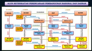 ALUR KETERKAITAN PERENCANAAN PEMBANGUNAN NASIONAL DAN DAERAH
DIPERHATIKAN
DIPERHATIKAN
RPJMN
DIPERHATIKAN
PEDOMAN
5 TAHUN
PEDOMAN
PEDOMAN
DIJABARKAN
DIJABARKAN
20 TAHUN
DIACU
RKP
RPJMD
PROV
RENSTRA OPD
PROV
RENJA OPD
PROV
DIACU
DIPERHATIKAN
PEDOMAN DIJABARKAN
PEDOMAN
1 TAHUN
DIACU
RPJPD
Kab/Kota
RPJMD
Kab/Kota
RKPD
Kab/Kota
DIACU
RENSTRA OPD
Kab/Kota
RENJA OPD
Kab/Kota
RENSTRA K/L
PEDOMAN
PEDOMAN
PEDOMAN DIACU
PEDOMAN
RAPBN
RAPBD
PROV
RAPBD
Kab/Kota
PEDOMAN
PEDOMAN
PEDOMAN
DIACU
DAN
DISERASIKAN
DIACU
DAN
DISERASIKAN
RPJPN
RPJPD
PROV
RKPD
PROV
RKA OPD
Kab/Kota
RENJA K/L
Visi Misi
Presiden
Visi Misi
Gubernur
Visi Misi
Bupati/
Walikota
DIPERHATIKAN
DIPERHATIKAN
DIACU
DIPERHATIKAN
DIPERHATIKAN
DIACU DAN
SELARAS
 