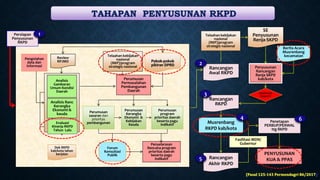 Rancangan
Awal RKPD
Musrenbang
RKPD kab/kota
Rancangan
Akhir RKPD
Perumusan
sasaran dan
prioritas
pembangunan
Forum
Konsultasi
Publik
Perumusan
Kerangka
Ekonomi &
Kebijakan
Keuda
Pengolahan
data dan
informasi
Analisis Ranc
Kerangka
Ekonomi &
keuda
Perumusan
Permasalahan
Pembangunan
Daerah
Telaahan kebijakan
nasional
(RKP)/program
strategis nasional
SE
Penyusunan
Renja-SKPD
Penyusunan
Rancangan
Renja SKPD
kab/kota
Rancangan
RKPD
VERIFIKASI
Bappeda
Persiapan
Penyusunan
RKPD
Pokok-pokok
pikiran DPRD
Berita Acara
Musrenbang
kecamatan
Analisis
Gambaran
Umum Kondisi
Daerah
Evaluasi
Kinerja RKPD
Tahun Lalu
Dok RKPD
kab/kota tahun
berjalan
Perumusan
program
prioritas daerah
beserta pagu
indikatif
Penyelarasan
Rencana program
prioritas daerah
beserta pagu
indikatif
PENYUSUNAN
KUA & PPAS
Penetapan
PERBUP/PERWAL
ttg RKPD
1
2
Review
RPJMD
Fasilitasi MDN/
Gubernur
4
5
6
3
Telaahan kebijakan
nasional
(RKP)/program
strategis nasional
TAHAPAN PENYUSUNAN RKPD
(Pasal 125-143 Permendagri 86/2017)
 