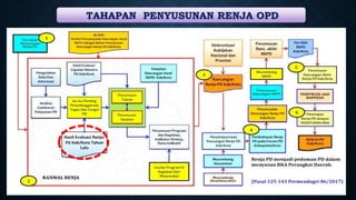 TAHAPAN PENYUSUNAN RENJA OPD
 