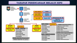 User OPD
TAHAPAN PERENCANAAN MELALUI SIPD
RPJMD
Kab/Kota
RKPD
Kab/Kota
RENSTRA OPD
Kab/Kota
RENJA OPD
Kab/Kota
SISTEM
INFORMASI
PEMERINTAHAN
DAERAH
LOGIN USER
SESUAI
KEWENANGAN
RPJMD – RENSTRA
- Rancangan Awal
- Rancangan
- Musrenbang
- Rancangan Akhir
- Penetapan
RKPD- RENJA
- Persiapan
- Rancangan Awal
- Rancangan
- Musrenbang
- Rancangan Akhir
- Penetapan
RKPD - RENJA Perubahan
- Rancangan Awal
- Rancangan
- Rancangan Akhir
- Penetapan
RPJMD-RENSTRA Penyesuaian
- RPJMD-RENSTRA Perubahan
JADWAL Usulan Reses (Pokir)
- Penginputan Usulan Dewan
- Verifikasi Sekwan
- Verifikasi Mitra Bappeda
- Verifikasi OPD
- Verifikasi TAPD Perencanaan
JADWAL Usulan Langsung (Aspirasi)
- Penginputan Usulan Masyarakat
- Verifikasi Mitra Bappeda
- Verifikasi Kecamatan
- Verifikasi OPD
- Verifikasi TAPD Perencanaan
User TAPD
Perencanaan
User Admin
PERENCANAAN
PEMBANGUNAN
DAERAH
SISTEM
PERENCANAAN
PEMBANGUNAN
DAERAH
Sekda
Kepala
Bappeda
Kepala OPD Adminstrator (Es. III)
Operator :
Pengawas (Es. IV)
Staf Pelaksana
Sesuai Tahun Perencanaan TAHAPA
N
TAHAPA
N
 