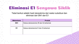 Eliminasi E1 Senyawa Siklik
Mekanisme Produk
SN1 Kedua stereosiomer (R dan S) terbentuk
E1 Kedua stereoisomer E dan Z terbentuk
Tabel berikut adalah hasil stereokimia dari reaksi substitusi dan
eliminasi dari SN1 dan E1
 