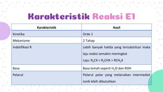Karakteristik Reaksi E1
Karakteristik Hasil
Kinetika Orde 1
Mekanisme 2 Tahap
Indetifikasi R Lebih banyak halida yang tersubstitusi maka
laju reaksi semakin meningkat
Laju: R3CX > R2CHX > RCH2X
Basa Basa lemah seperti H2O dan ROH
Pelarut Pelarut polar yang melarutkan intermediet
ionik lebih dibutuhkan
 