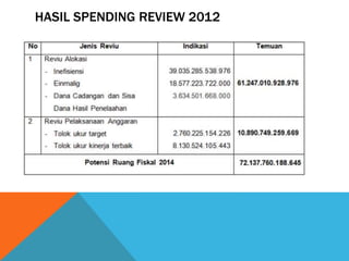 HASIL SPENDING REVIEW 2012
 