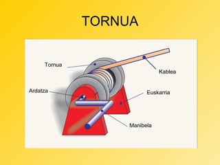 TORNUA
Tornua
Kablea
Ardatza

Euskarria

Manibela

 