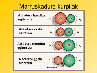 Marruskadura kurpilak
Abiadura handitu
egiten da
Abiadura ez da
aldatzen
Abiadura moteldu
egiten da
Norantza ez da
aldatzen

N1

N1

N1

N1
Kurpil eroa

N2

N2

N2

N2

 