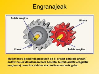 Engranajeak
Ardatz eragina

Koroa

Pinoia

Ardatz eragilea

Mugimendu giratorioa pasatzen da bi ardatz paralelo artean,
ardatz hauek daudenean bata bestetik hurbil (ardatz eragiletik
eraginera) norantza aldatuz eta deslizamendurik gabe.

 