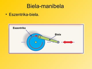 Biela-manibela
• Eszentrika-biela.
Eszentrika
Biela

 
