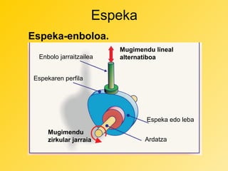 Espeka
Espeka-enboloa.
Enbolo jarraitzailea

Mugimendu lineal
alternatiboa

Espekaren perfila

Espeka edo leba
Mugimendu
zirkular jarraia

Ardatza

 