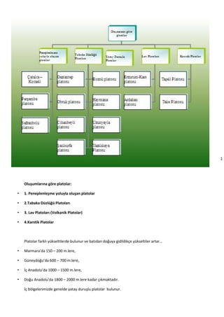 1
0
Oluşumlarına göre platolar:
• 1. Peneplenleşme yoluyla oluşan platolar
• 2.Tabaka Düzlüğü Platoları
• 3. Lav Platoları (Volkanik Platolar)
• 4.Karstik Platolar
Platolar farklı yükseltilerde bulunur ve batıdan doğuya gidildikçe yükseltiler artar…
• Marmara’da 150 – 200 m.lere,
• Güneydoğu’da 600 – 700 m.lere,
• İç Anadolu’da 1000 – 1500 m.lere,
• Doğu Anadolu’da 1800 – 2000 m.lere kadar çıkmaktadır.
İç bölgelerimizde genelde yatay duruşlu platolar bulunur.
 