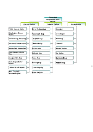 8
Ülkemizde
Oluşumuna Göre
dağlar:
Kıvrımlı Dağlar Volkanik Dağlar Kırıklı Dağlar
Tahtalı Dağı, Ak dağlar
Küre Dağları, Giresun
Dağları
Sündiken dağı, Tecer dağı
Sultan Dağı, Geyik Dağları
Mercan Dağı, Karasu Dağı
Canik Dağları, Kalkanlı
Dağı
Akdağlar, İdris Dağı
Geyik Dağları,Bolkar
Dağları
Trabzon ve Rize dağları
Nur, Engizek,
Nurhak dağları
B. ve K. Ağrı Dağı
Tendürek dağı
Süphan Dağı
Nemrut Dağı
Erciyes Dağı
Melendiz Dağı
Hasan Dağı
Karadağ Dağı
Karacadağ Dağı
Kula Dağları
Bozdağlar
Aydın Dağları
Madra Dağı
Yunt Dağı
Menteşe Dağları
Kaz Dağları
Dumanlı Dağı
Kozak Dağı
 