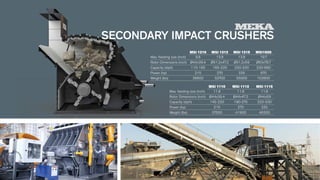 MSI 1110 	 MSI 1112 	 MSI 1115
Max. feeding size (inch) 	 11.8 	 11.8 	 11.8
Rotor Dimensions (inch) 	 Ø44x39.4 	 Ø44x47.2	 Ø44x59
Capacity (stph) 	 145-220 	 190-275 	 220-330
Power (hp) 	 215 	 270 	 335
Weight (lbs) 	 37500 	 41900 	 46300
	 MSI 1210 	 MSI 1312 	 MSI 1315	 MSI1620
Max. feeding size (inch) 	 9.8 	 13.8 	 13.8 	 19.7
Rotor Dimensions (inch) 	 Ø44x39.4 	 Ø51.2x47.2	 Ø51.2x59 	 Ø63x78.7
Capacity (stph) 	 110-165 	 165-220	 220-330 	 330-660
Power (hp) 	 215 	 270 	 335	 670
Weight (lbs) 	 38600 	 50700	 55000	 103600
SECONDARY IMPACT CRUSHERS
 