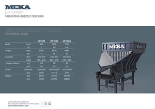 MFSERIES
VIBRATINGGRIZZLYFEEDERS
MEKA CRUSHING SCREENING
AND CONCRETE BATCHING TECHNOLOGIES
www.mekacrushers.com
		 MF 935 	 MF 1146 	 MF 1450
Width 	 (mm) 	 900	 1100	 1370
	 (ft) 	 3 	 3.6 	 4.5
Length 	 (mm) 	 3500	 4600	 4880
	 (ft) 	 11 	 15 	 16
Capacity 	 (tph) 	 150-200	 200-300	 300-600
	 (stph) 	 165 - 220 	 220 - 330 	 330 - 660
Hopper Volume 	 (m³) 	 20	 30	 40
	 (yd³) 	 26 	 39	 52
Power 	 (kW/rpm) 	 2x8/1000	 2x10,9/1000	 2x11,9/1000
	 (hp) 	 2x10.7 	 2x14.6 	 2x16
Weight 	 (kg) 	 8800	 23000	 33000
	 (lbs) 	 19400 	 50700 	 72800
VIBRATINGGRIZZLYFEEDERS
TECHNICALDATA
 